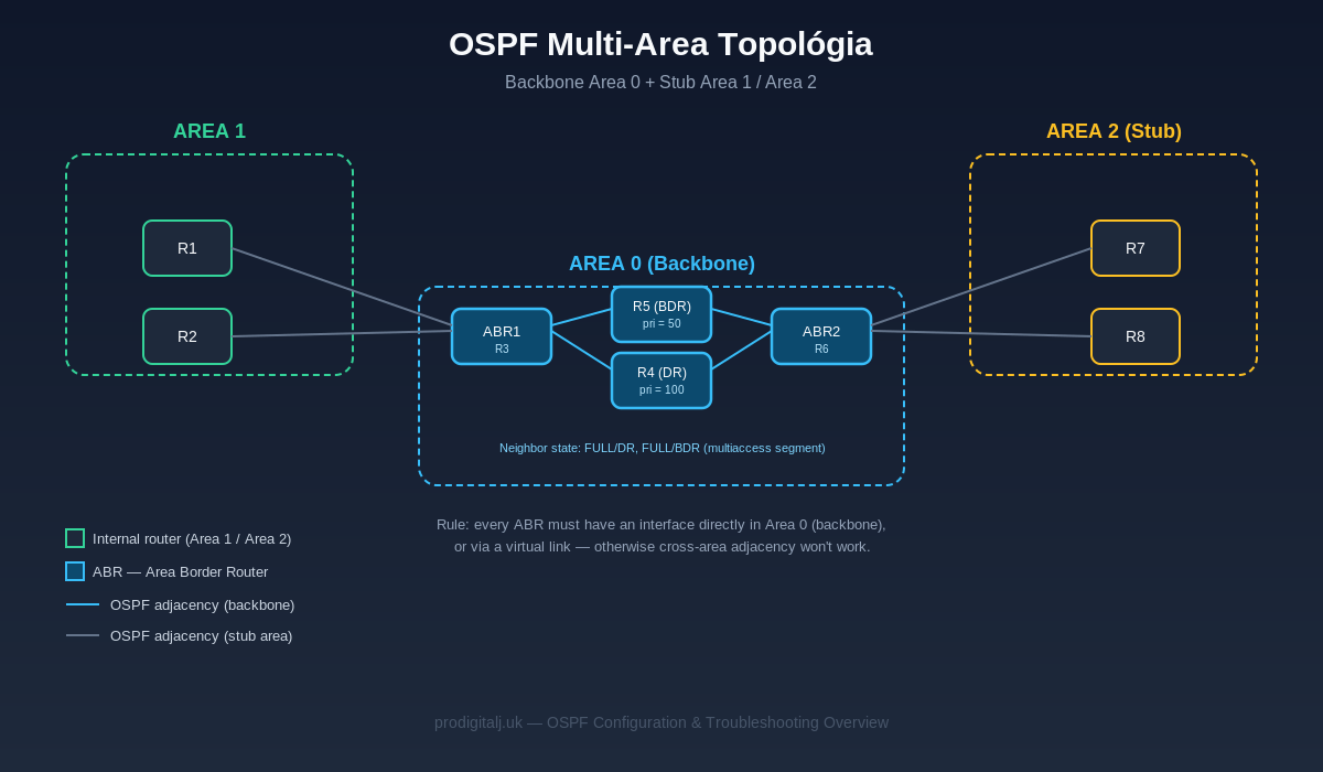 OSPF: Quick Configuration and Troubleshooting Guide