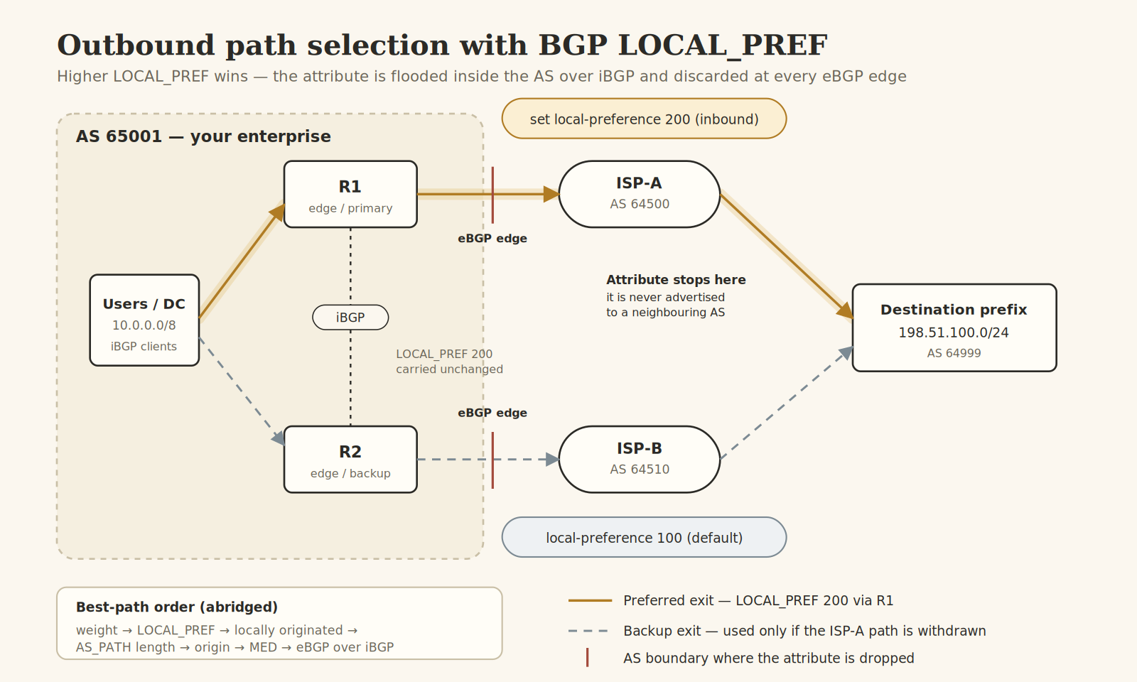 BGP Route Manipulation with LOCAL_PREF: Choosing How Traffic Leaves Your AS